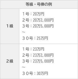 等級・号俸の例