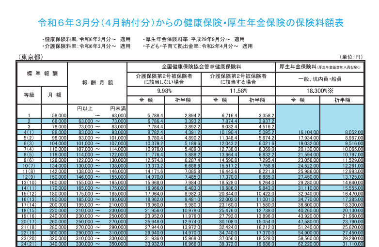 標準報酬月額