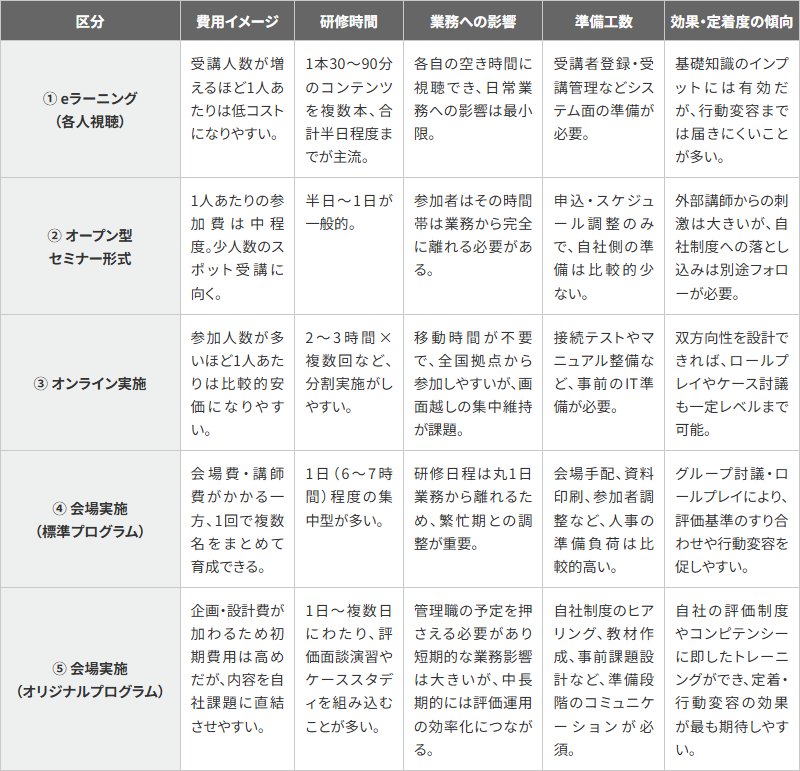 5つの方法の特徴比較